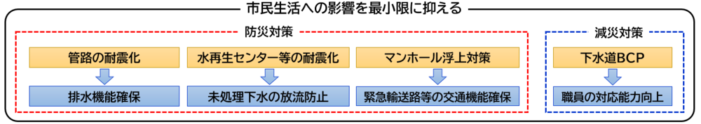 施策の体系図