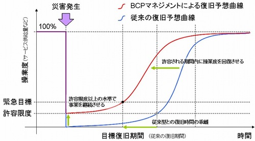 復旧予想曲線の画像