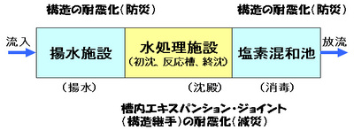 水処理系のＢＣＰの画像