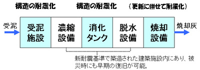 汚泥処理系のＢＣＰの画像