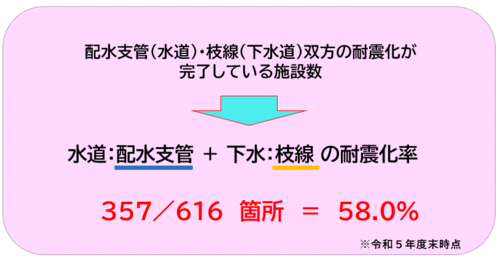 耐震化率の図表