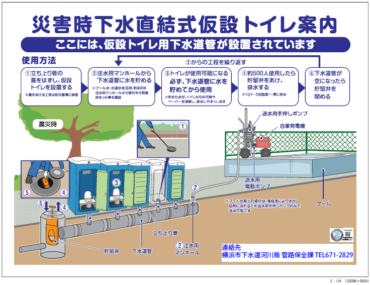 災害時下水直結式仮設トイレの使用方法や地下構造についての説明イラストです。