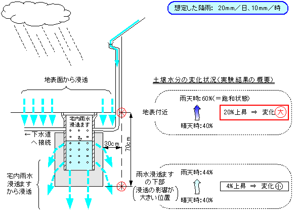 実験方法