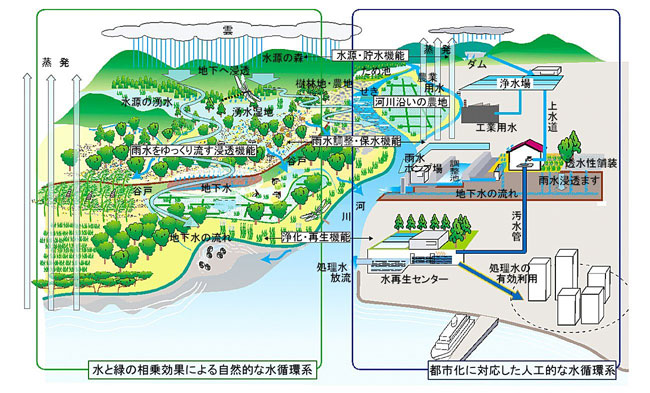 水循環のイメージ