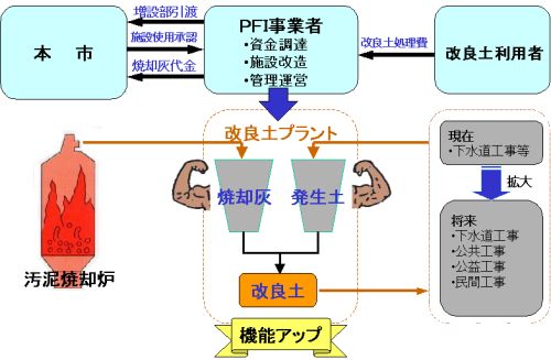 事業方式の図