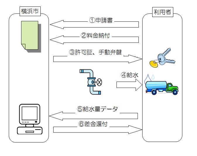 手続きのイメージ図