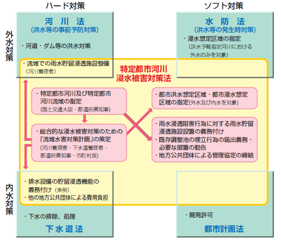 特定都市河川浸水被害対策法の概要