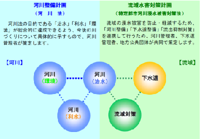 河川整備計画と流域水害対策計画の関係