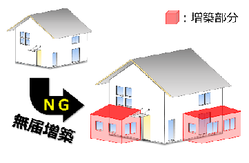 手続きが必要な建築物の無届増築はいけないことを表した図