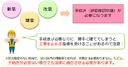 建築物を建築する際は、手続きが必要であること表した図