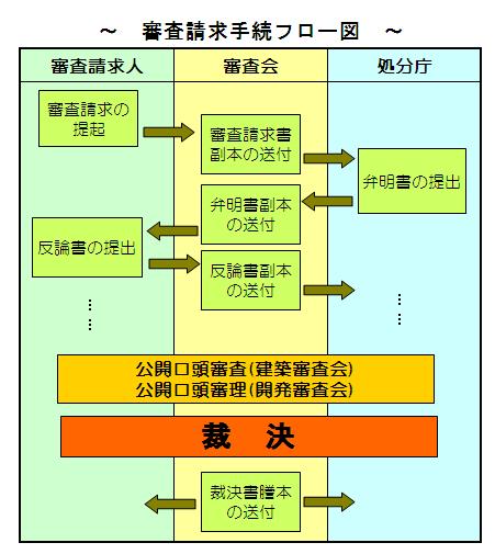 審査請求手続の流れ