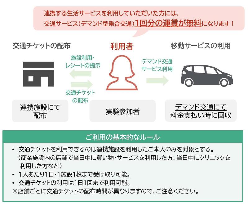 交通チケットの利用について