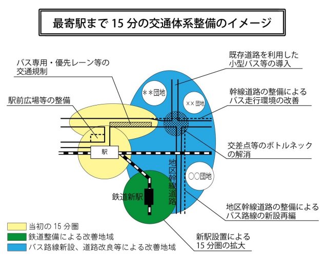 最寄駅まで15分の交通体系整備のイメージ