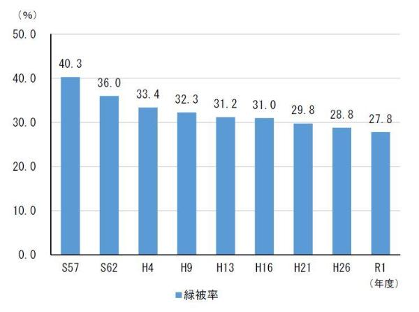 緑被率の推移のグラフ