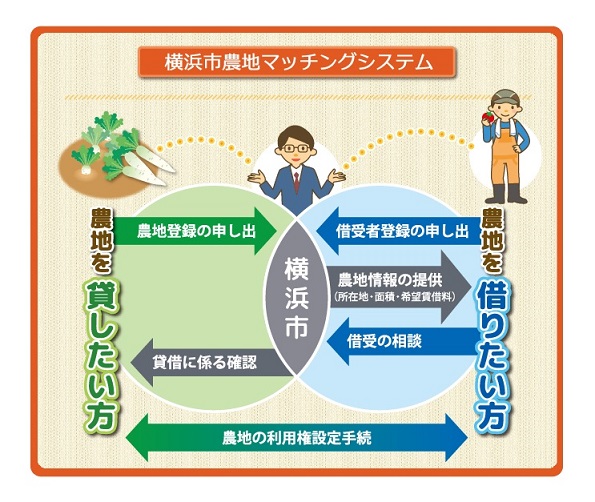 農地マッチング事業の仕組み