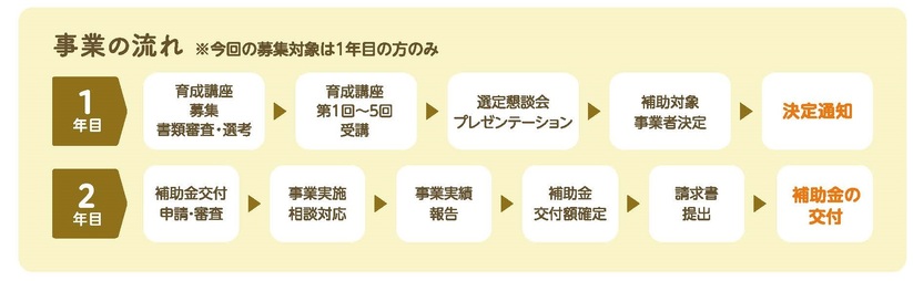 事業の流れ