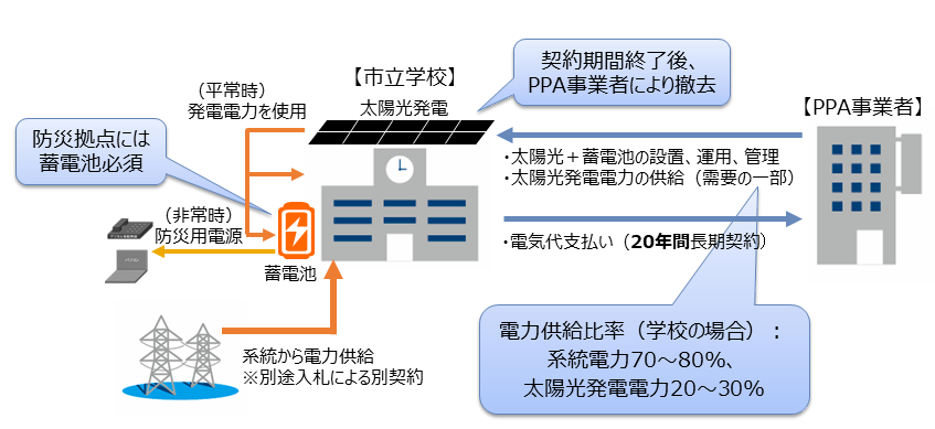 PPA事業とは