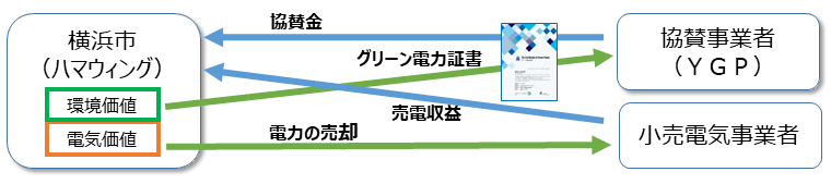 旧協賛事業のスキームを説明した図