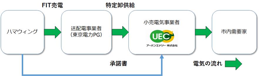 ハマウィング電気の地産地消の説明図