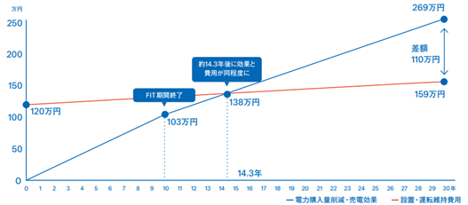 太陽光発電設備の設置・維持費と電気代削減効果の図