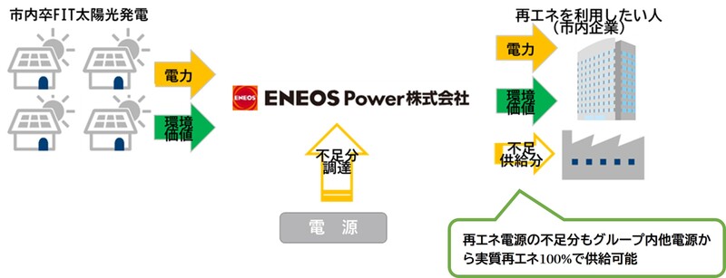 市内家庭太陽光オフサイトPPA