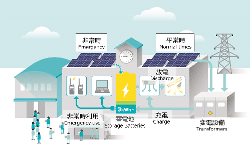 VPP事業の概要図