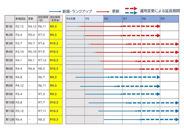 認証回ごとの更新期間