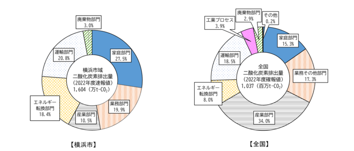 全国と横浜市の部門別二酸化炭素排出量