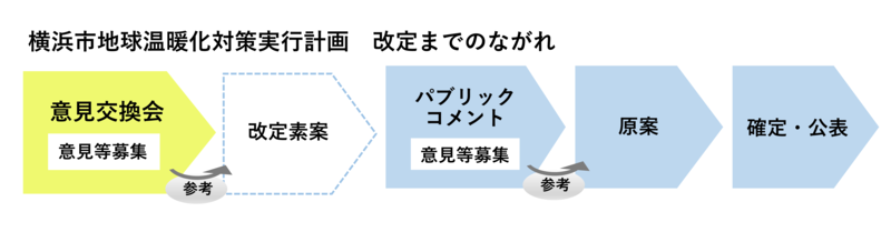 横浜市地球温暖化対策実行計画改定までのながれ