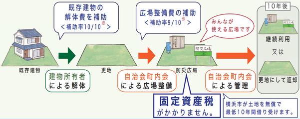 【事業の流れ】