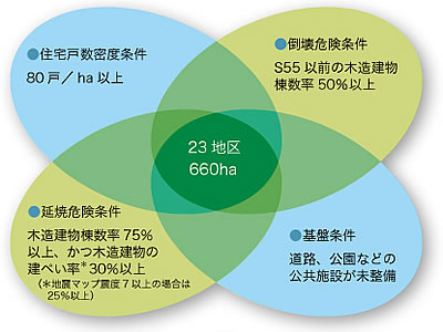 対象地区選定のイメージ図を表示しています。