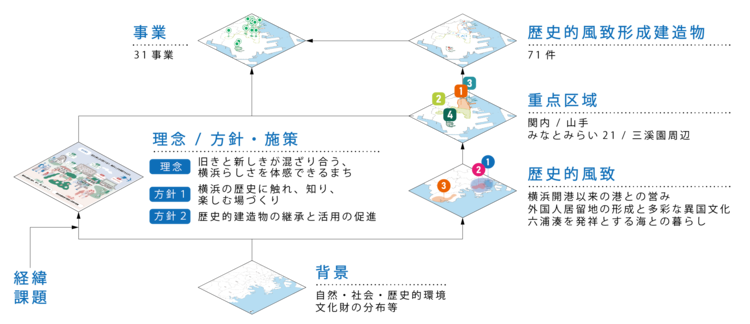 横浜市歴史的風致維持向上計画の骨子図