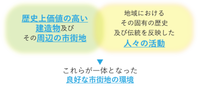 歴史的風致の概念図