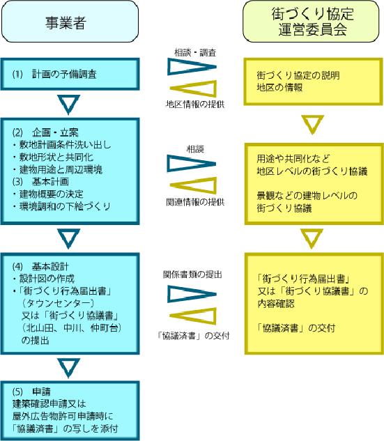 港北ニュータウン街づくり協定　手続きの流れ