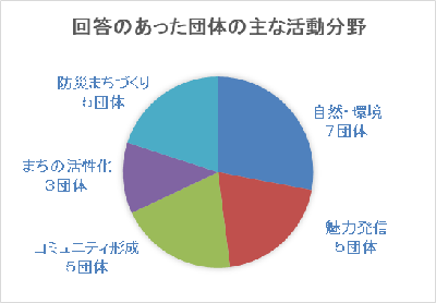 回答のあった団体の主な活動分野