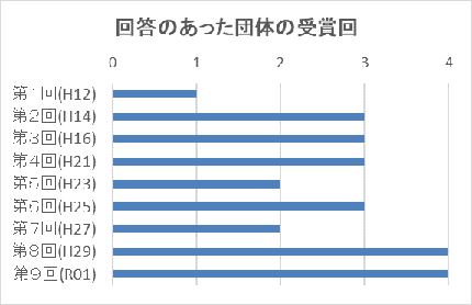 回答のあった団体の受賞回