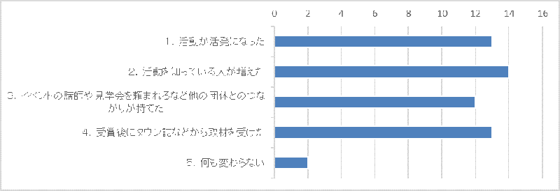デザイン賞を受賞される前と後で活動に変化はありましたか