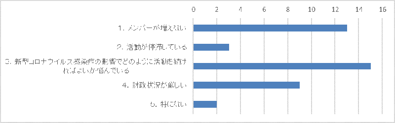  活動の中で困っていることはありますか