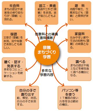 景観まちづくり学習は、総合学習のみでなく他教科との学習の組み合わせができる