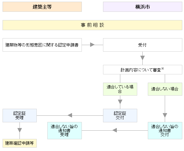 認定申請の手続きの流れの画像