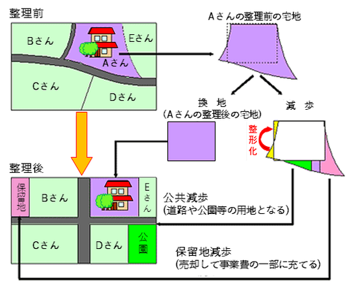 換地の仕組み