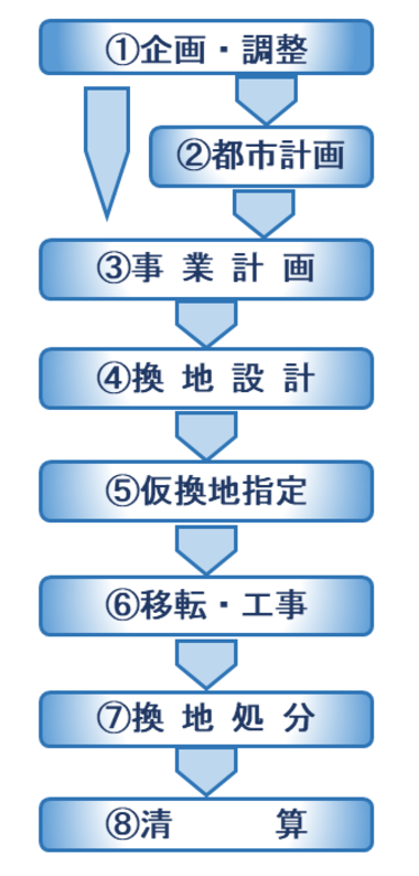 事業のながれ