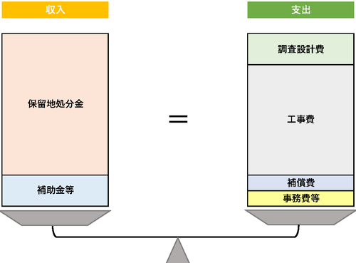 事業の収入と支出（資金計画）