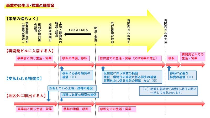 再開発事業の補償金