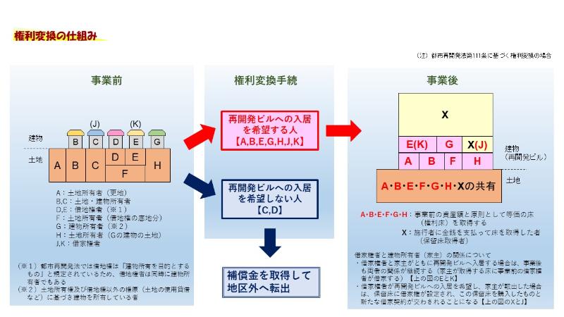 権利変換の仕組み