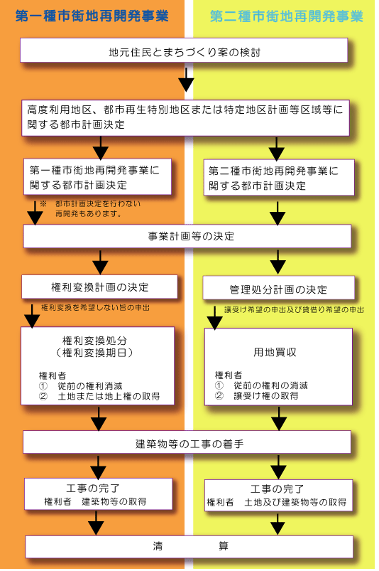 市街地再開発事業の流れ図