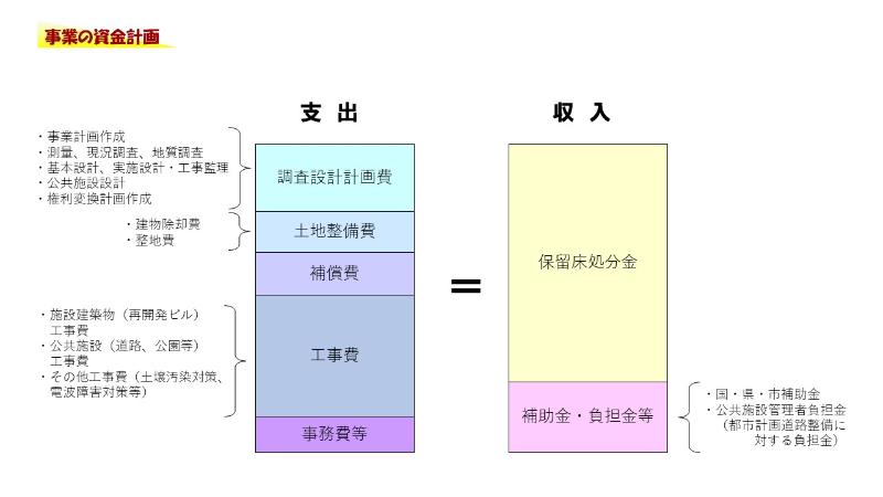 再開発事業の資金計画