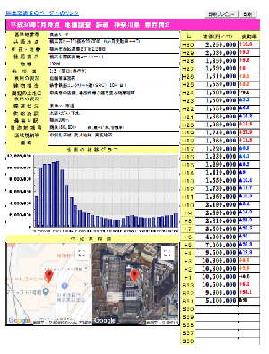 よこはま地価マップの使い方（詳細画面）