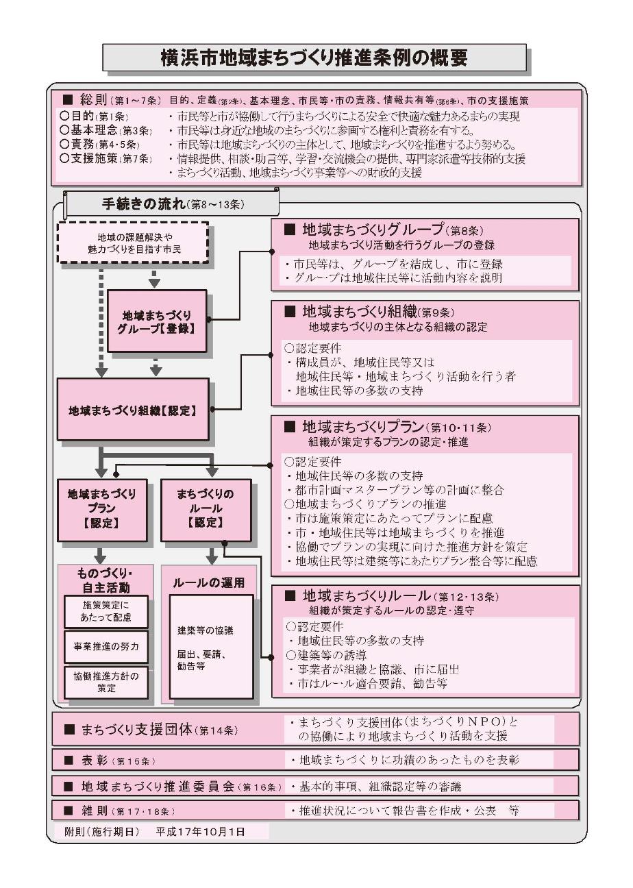 地域まちづくり推進条例の概要