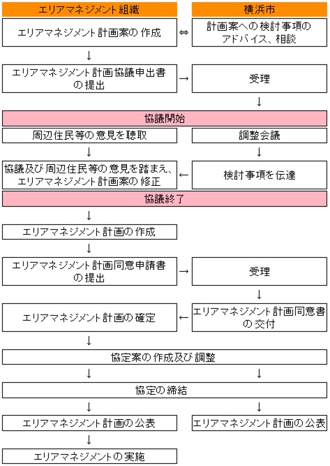 手続の流れの図